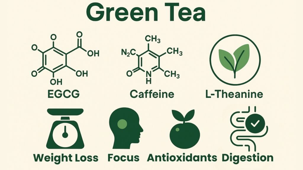 An nfographic showing the benefits of green tea in real time